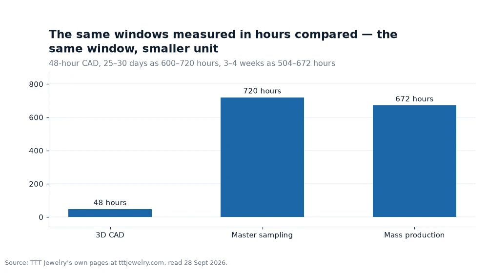 Bar chart: The same windows measured in hours compared — the same window, smaller unit